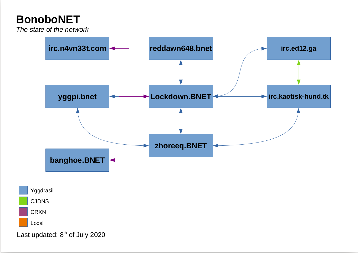 Topology of BonoboNET
